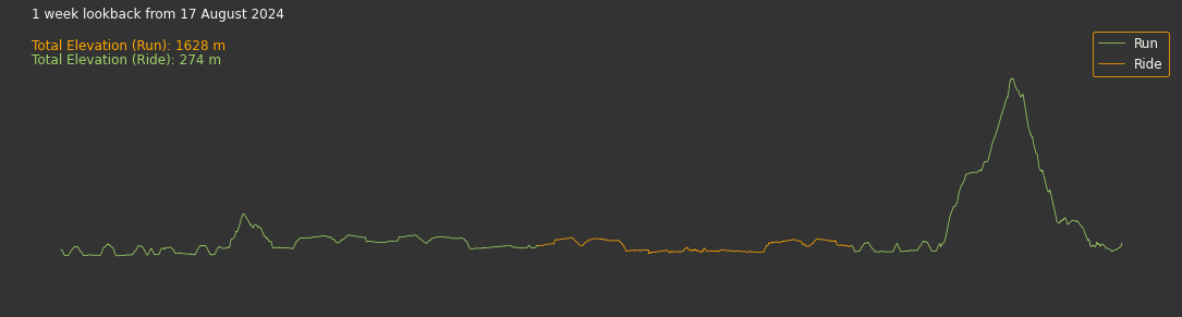 last week's elevation profile